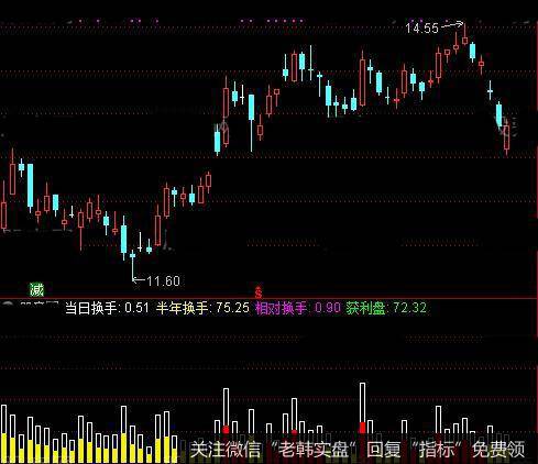 通达信情绪换手指标公式详细介绍