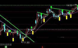 通达信多空压力线主图指标公式详细介绍