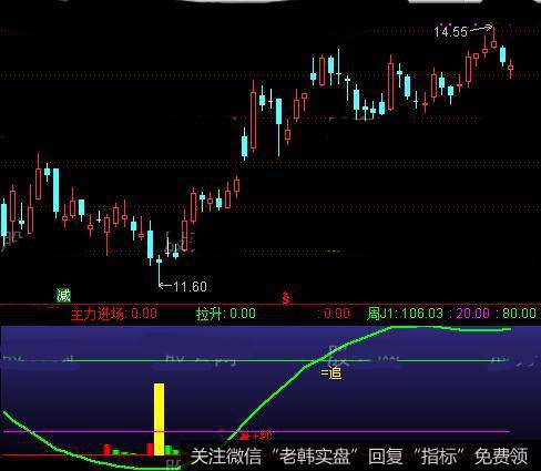 通达信黑马资金指标公式详细介绍