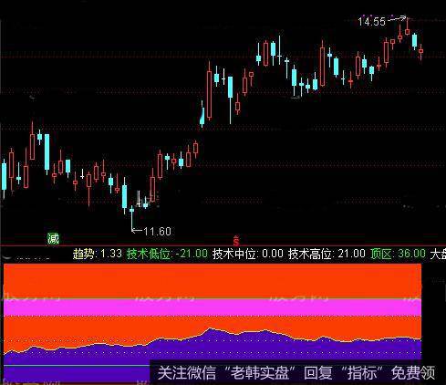 通达信世纪妹妹指标公式详细介绍