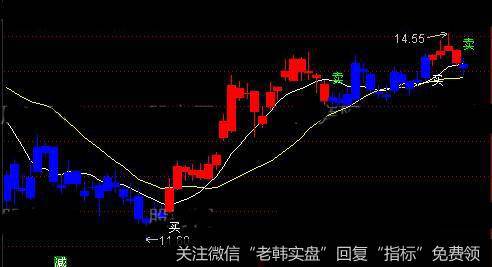 通达信蓝降红升主图指标公式详细介绍