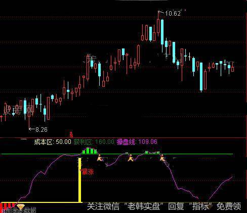 通达信震荡高抛低吸指标公式详细介绍