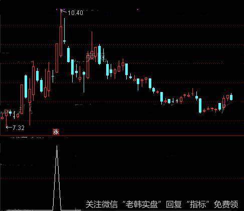 通达信盘中预警<a href='/tongdaxin/283403.html'>捉牛股</a>指标公式详细介绍