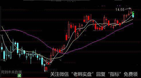 通达信金财神SB主图指标公式详细介绍