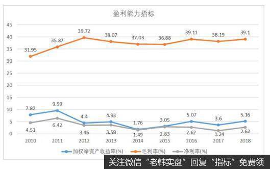 从盈利能力上来看，公司的毛利率较高，净利率较低。