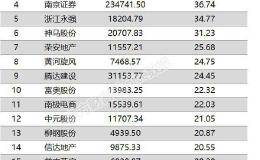 两市两融余额增加31.82亿元 153股融资余额增幅超5%