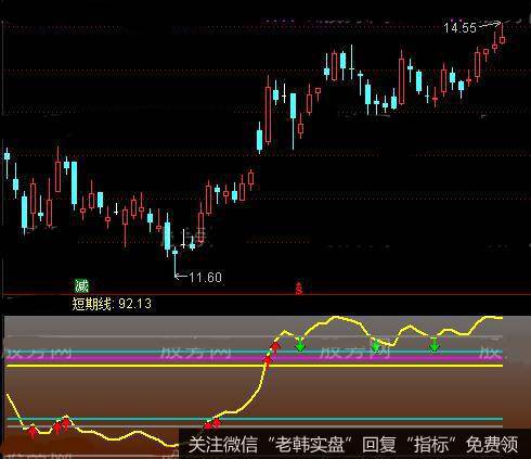 通达信紫线安全线指标公式详细介绍