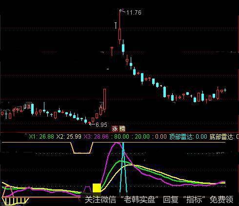 通达信黄金指标公式详细介绍