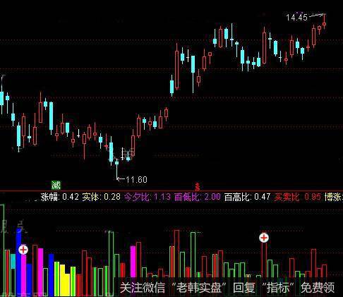 通达信博傻<a href='/tonghuashun/282735.html'>量柱</a><a href='/tongdaxin/286635.html'>选股指标</a>公式详细介绍