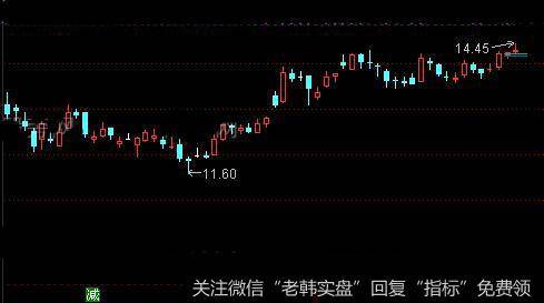 通达信极限顶底与半分位主图指标公式详细介绍