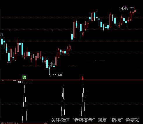 通达信缩量低开高走<a href='/tongdaxin/286635.html'>选股指标</a>公式详细介绍