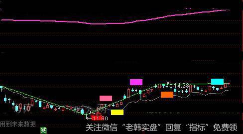 通达信叶公跟庄主图指标公式详细介绍