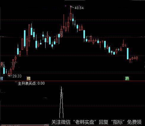 通达信主升浪买点<a href='/tongdaxin/286635.html'>选股指标</a>公式详细介绍