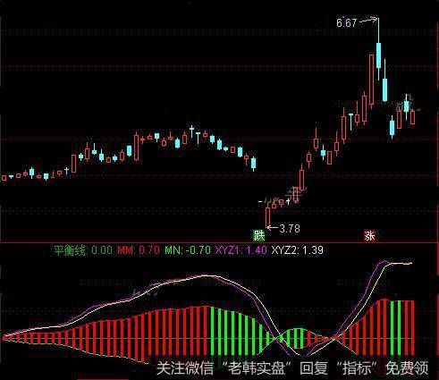 通达信红柱判势指标公式详细介绍