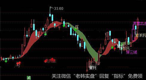 通达信<a href='/gushiyaowen/290223.html'>拐点</a>套利主图指标公式详细介绍