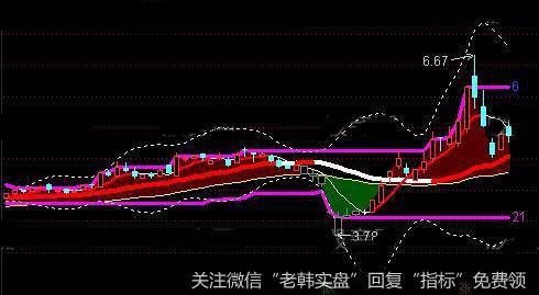 通达信威力巨大的主图指标公式详细介绍