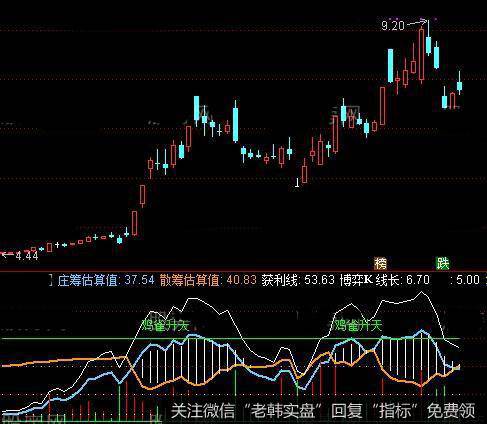 通达信反潜利剑指标公式详细介绍