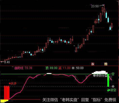 通达信<a href='/chanlunjiepan/290203.html'>缠论</a>多空指标公式详细介绍