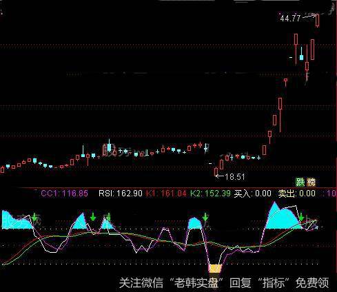 通达信改编的RSICCIKD指标公式下介绍