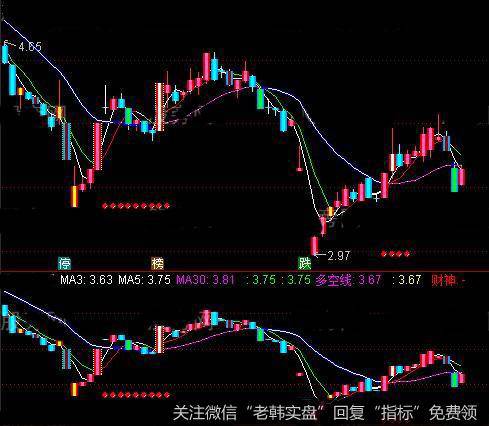 通达信<a href='/zuoyugen/290230.html'>趋势</a>多空财神主图指标公式