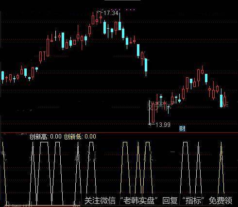 通达信创新高与新低指标公式详细介绍