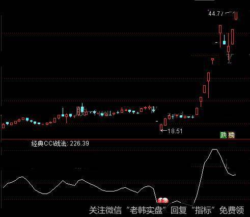 通达信优化经典CCI指标公式详细介绍