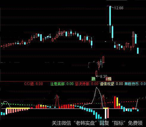 通达信走牛波段底部指标公式详细介绍