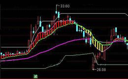 通达信主升反线抢筹主图指标公式详细介绍