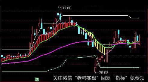 通达信主升反线抢筹主图指标公式详细介绍