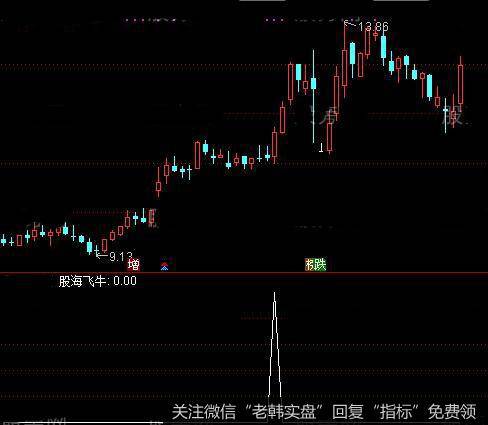 通达信股海飞牛<a href='/tongdaxin/286635.html'>选股指标</a>公式详细介绍