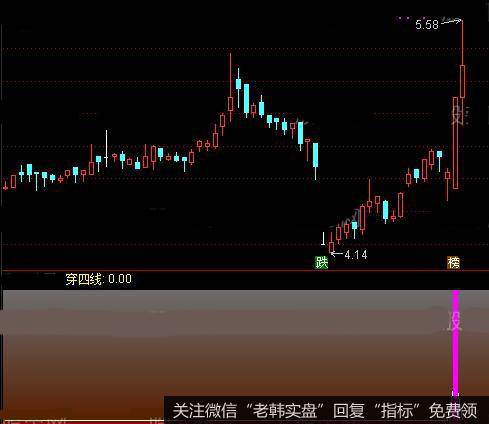 通达信穿四线指标公式详细介绍