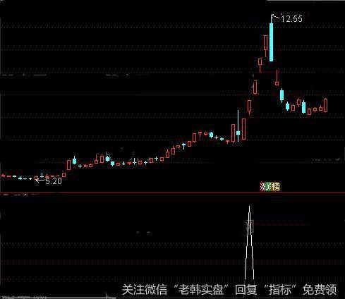 通达信巨幅震荡换手<a href='/tongdaxin/286635.html'>选股指标</a>公式详细介绍