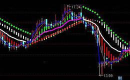 通达信强势趋势主图指标公式详细介绍