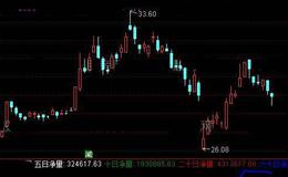 通达信大盘信息指标公式详细介绍