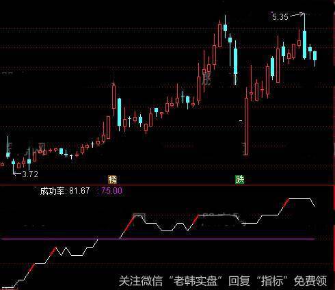 通达信盈利成功率<a href='/tongdaxin/286635.html'>选股指标</a>公式详细介绍