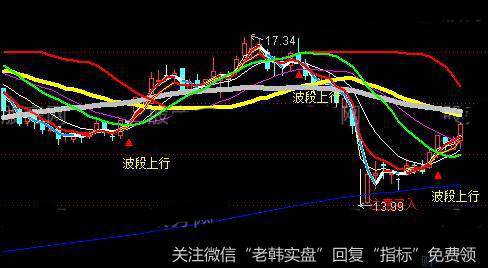 通达信波段多均介入主图指标公式详细介绍