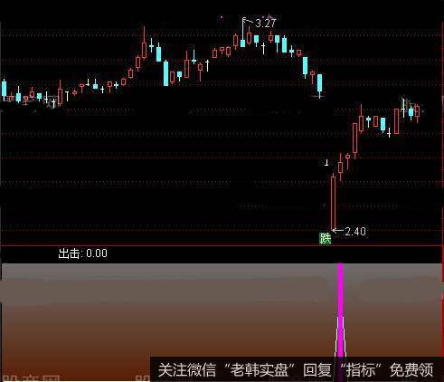 通达信高胜率的出击指标公式详细介绍