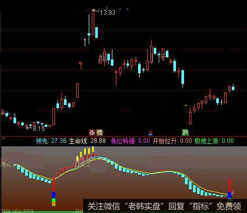 通达信金牛上涨指标公式详细介绍