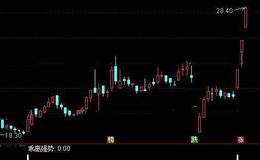 通达信乖离强势选股指标公式详细介绍