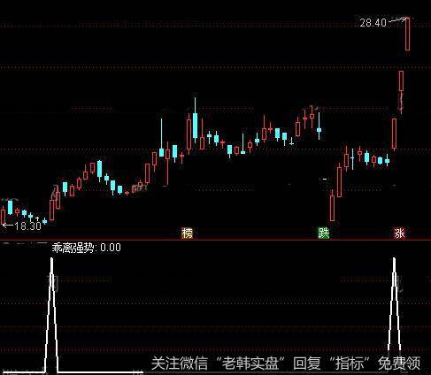 通达信乖离强势<a href='/tongdaxin/286635.html'>选股指标</a>公式详细介绍