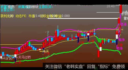 通达信角买主图指标公式详细介绍