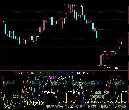 通达信<a href='/cgjq/287797.html'>短线高手</a>黄托指标公式详细介绍