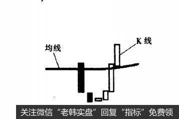 [<a href='/gupiaorumen/286472.html'>均线实战</a>的基础技术动作]炸弹坑形态的作用是什么？