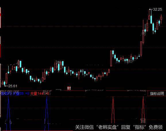 同花顺电波买点指标公式详细介绍