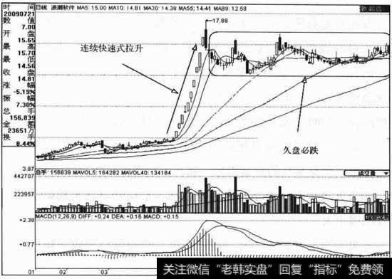 低位横盘振荡状态