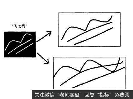 [<a href='/gupiaorumen/286472.html'>均线实战</a>的基础技术动作]飞龙线形态的作用是什么？