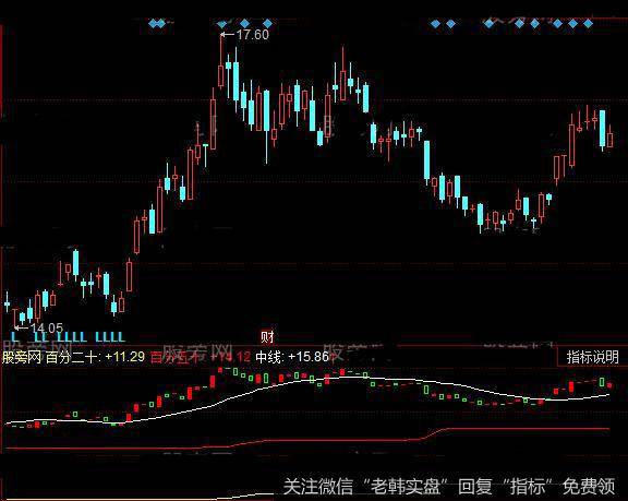 同花顺透视庄家指标公式详细介绍