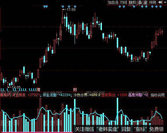 同花顺资金频率指标公式详细介绍