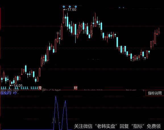 同花顺均线包指标公式详细介绍