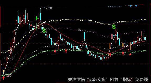 同花顺保本捞钱主图指标公式详细介绍